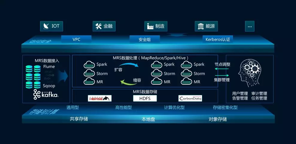 物联网大数据分析实践指南 数据处理服务在华为IoT云服务中的应用